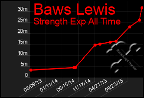 Total Graph of Baws Lewis