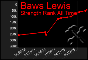 Total Graph of Baws Lewis