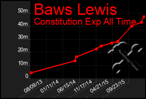 Total Graph of Baws Lewis