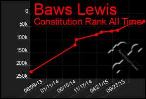 Total Graph of Baws Lewis