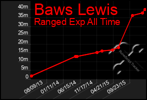 Total Graph of Baws Lewis