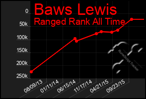 Total Graph of Baws Lewis