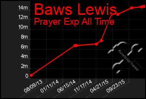 Total Graph of Baws Lewis