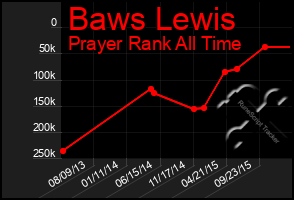 Total Graph of Baws Lewis