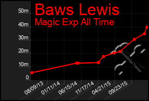 Total Graph of Baws Lewis