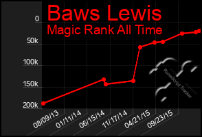Total Graph of Baws Lewis