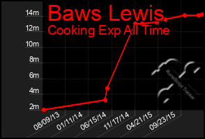 Total Graph of Baws Lewis
