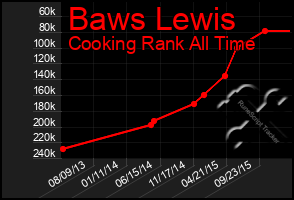 Total Graph of Baws Lewis