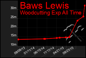 Total Graph of Baws Lewis