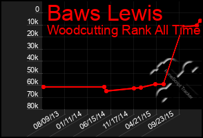 Total Graph of Baws Lewis