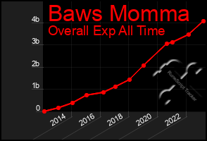 Total Graph of Baws Momma