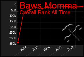 Total Graph of Baws Momma