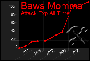 Total Graph of Baws Momma