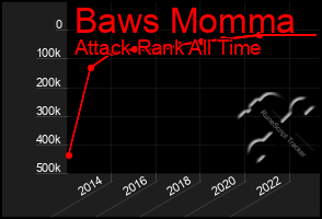 Total Graph of Baws Momma