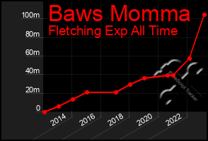 Total Graph of Baws Momma