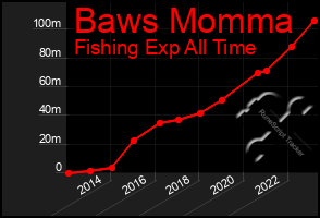Total Graph of Baws Momma