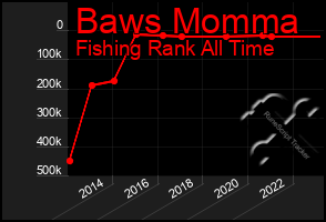Total Graph of Baws Momma