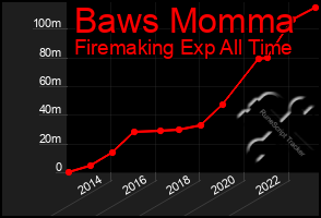 Total Graph of Baws Momma