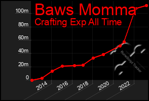 Total Graph of Baws Momma
