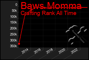 Total Graph of Baws Momma