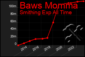 Total Graph of Baws Momma