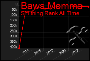 Total Graph of Baws Momma