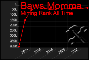 Total Graph of Baws Momma
