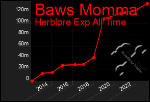 Total Graph of Baws Momma