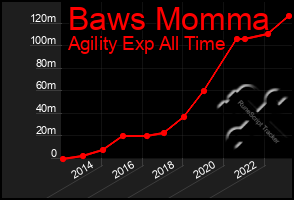 Total Graph of Baws Momma