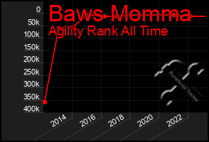 Total Graph of Baws Momma