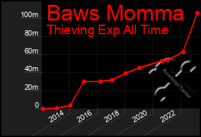 Total Graph of Baws Momma