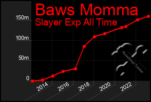 Total Graph of Baws Momma