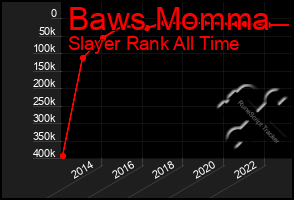 Total Graph of Baws Momma