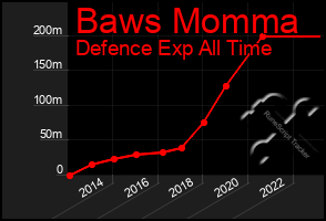 Total Graph of Baws Momma