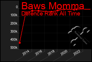 Total Graph of Baws Momma
