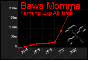 Total Graph of Baws Momma