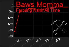 Total Graph of Baws Momma