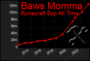 Total Graph of Baws Momma