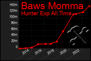 Total Graph of Baws Momma