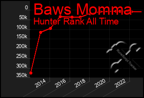 Total Graph of Baws Momma