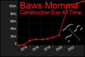 Total Graph of Baws Momma