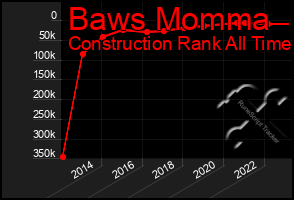 Total Graph of Baws Momma