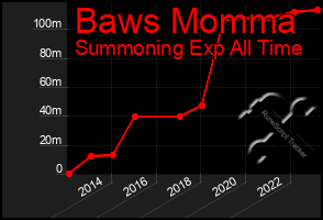 Total Graph of Baws Momma
