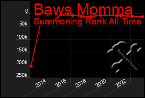 Total Graph of Baws Momma