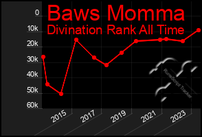 Total Graph of Baws Momma