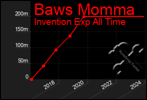 Total Graph of Baws Momma