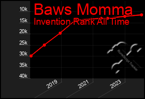 Total Graph of Baws Momma