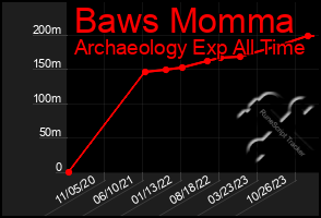 Total Graph of Baws Momma