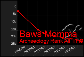 Total Graph of Baws Momma