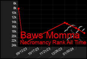 Total Graph of Baws Momma